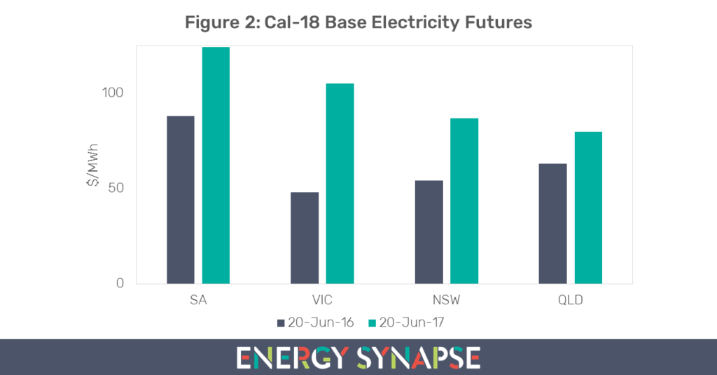 Cal-18 electricity futures