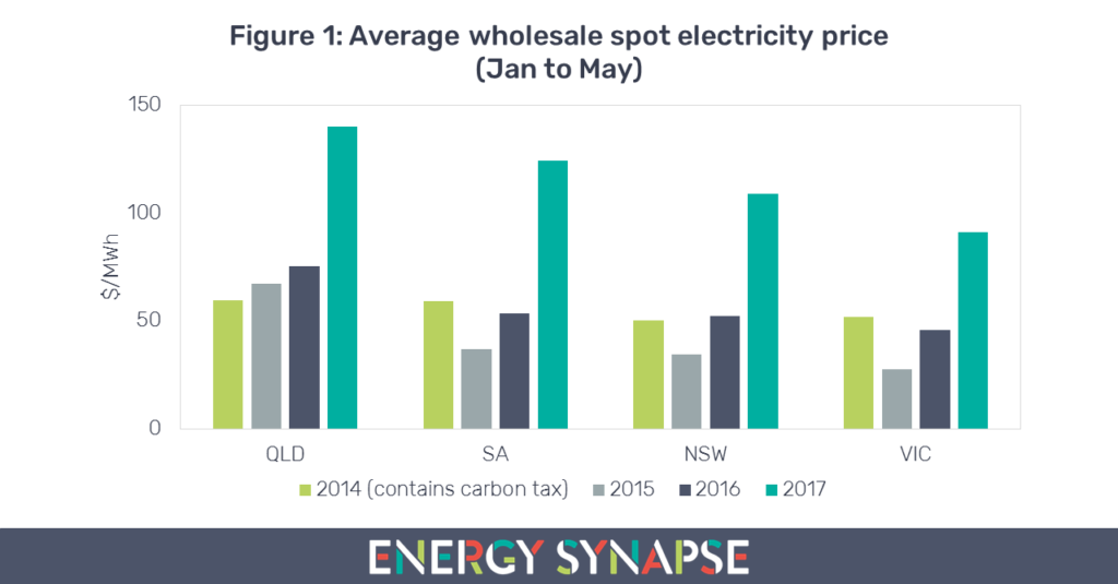 Wholesale spot electricity price