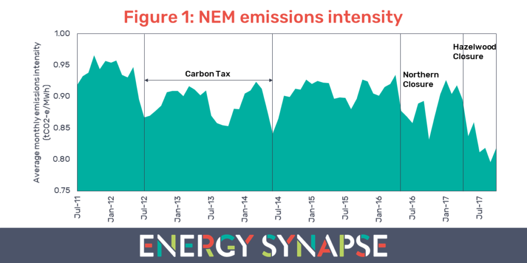 NEM emissions intensity