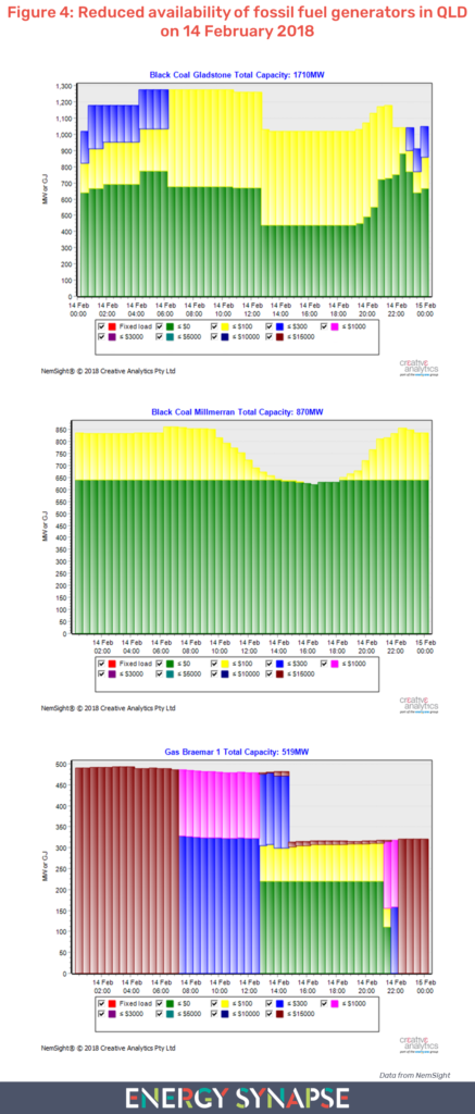 QLD fossil fuel generator outages