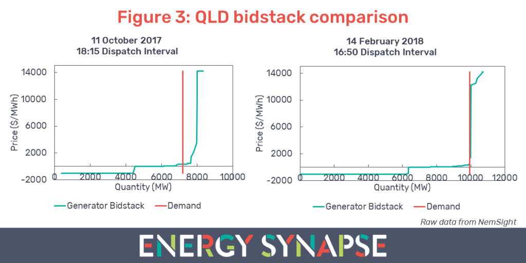 QLD generator bidstack