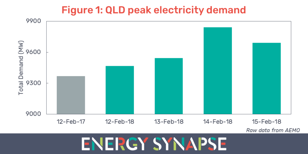 QLD electricity demand