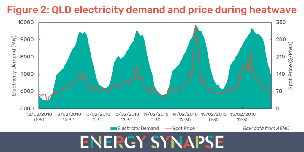 QLD electricity demand and spot price during heatwave