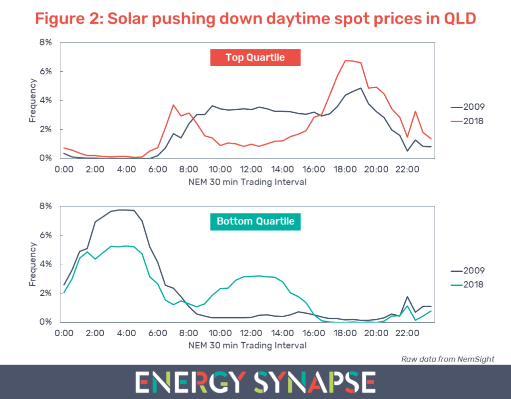 QLD solar pushing down daytime electricity prices
