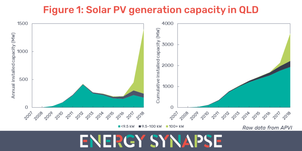 QLD solar PV generation capacity