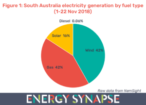 South Australia electricity generation by fuel type