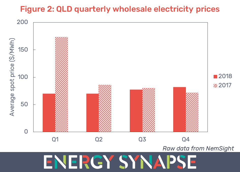 Analysing Queensland's Electricity Default Market Offer and Price Increases  in 2023 - Hartley's Body Corporate Management