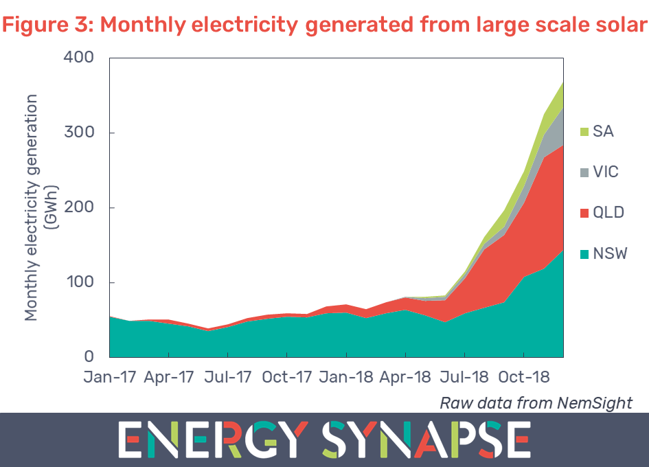 electricity generated from large scale solar national electricity market