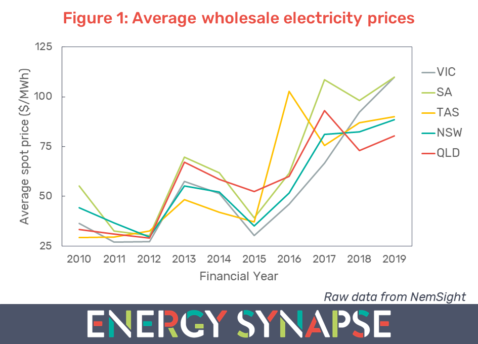 Wholesale deals electricity price