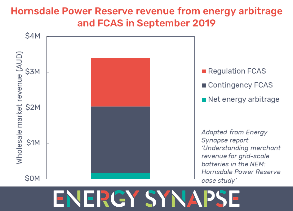 Hornsdale Power Reserve revenue from energy arbitrage and FCAS 
