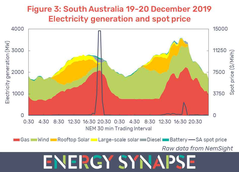 South Australia December 2019 electricity generation spot price