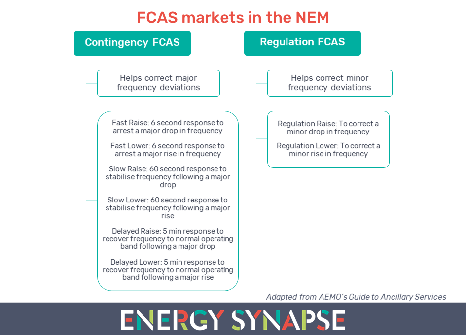 FCAS markets in the NEM