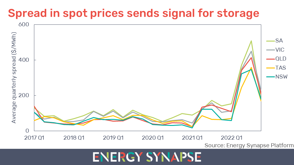 Energy Synapse spread in spot prices sends signal for storage