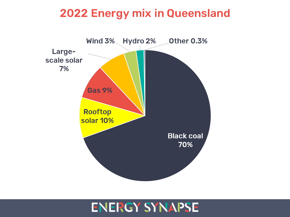 energy mix queensland