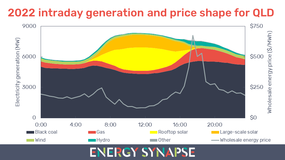 intraday energy mix wholesale electricity price QLD