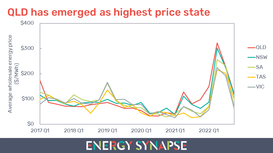 NEM Queensland wholesale electricity prices