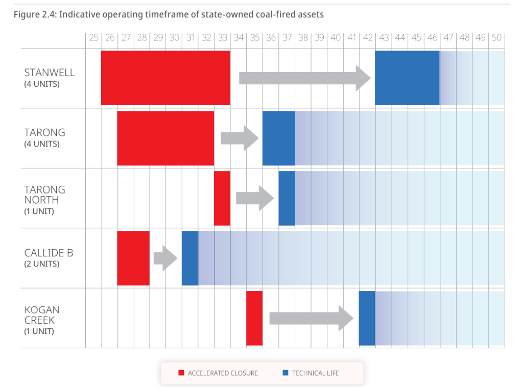 Queensland Energy Roadmap 2025 coal closures