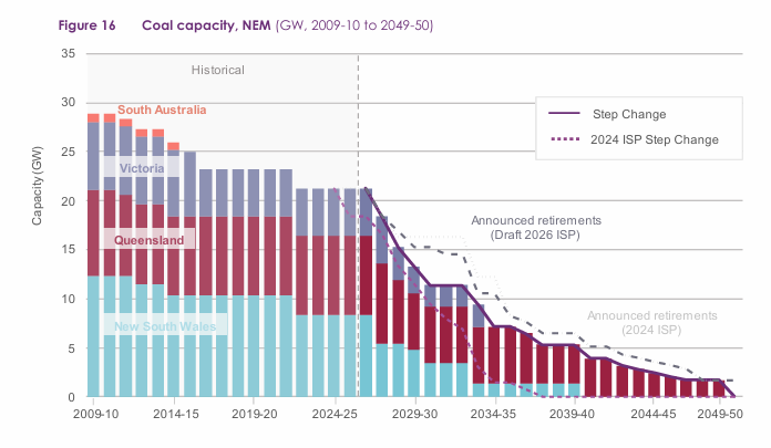 AEMO Draft 2026 ISP coal closures