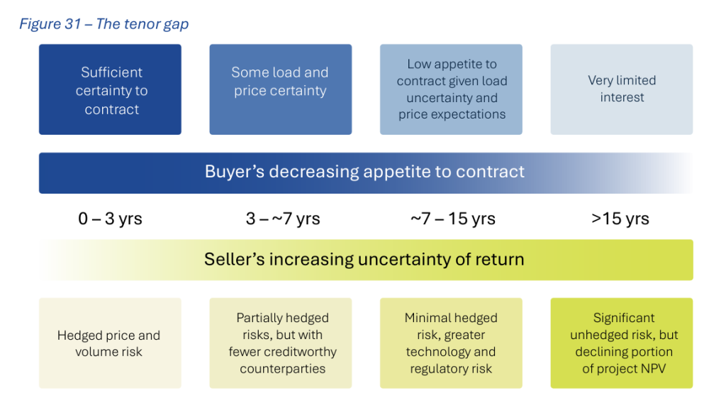 ESEM Electricity Services Entry Mechanism Nelson Review NEM Wholesale Market Setting Tenor Gap