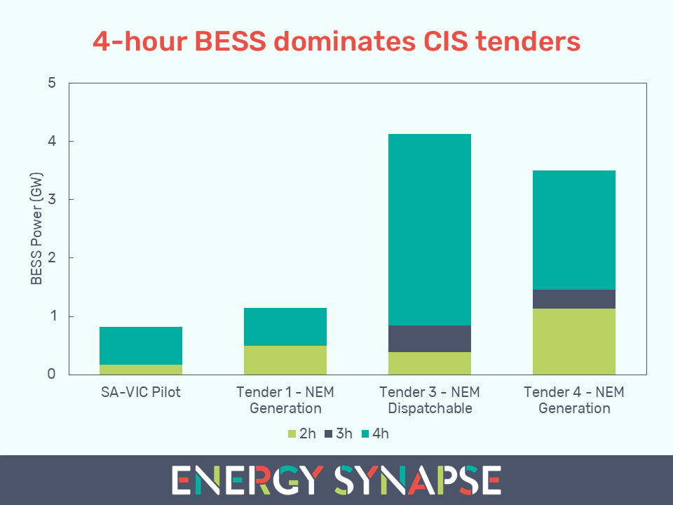 4-hour BESS Capacity Investment Scheme (CIS)