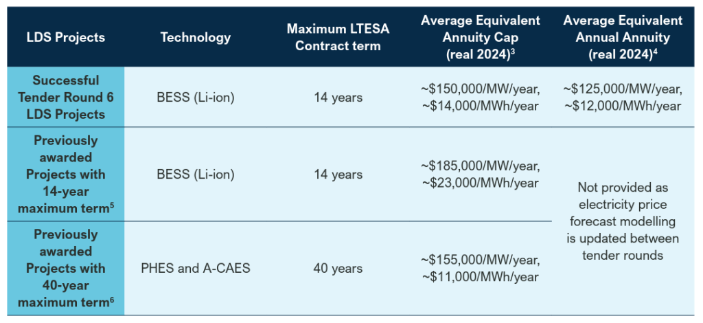 Average Equivalent Annuity Cap and Average Equivalent Annual Annuity for awarded LDS LTESAs