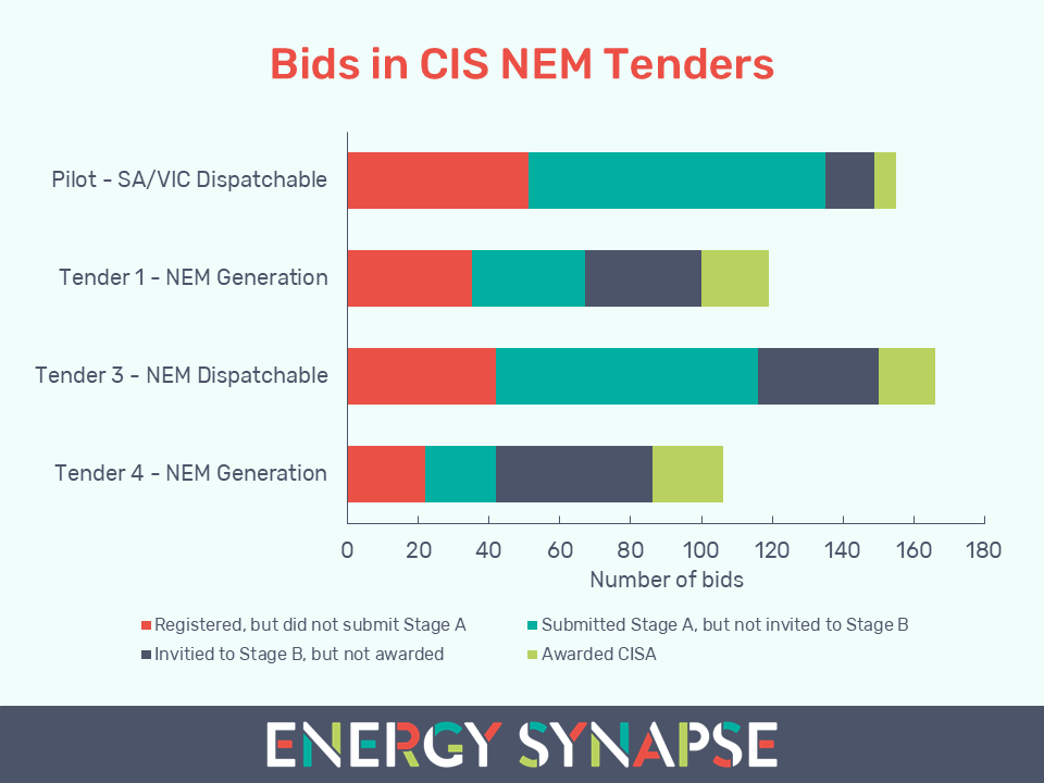 Bids in CIS NEM Tenders Capacity Investment Scheme