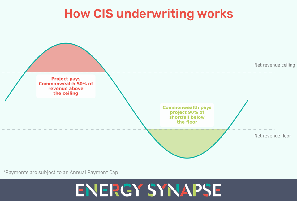 CIS Capacity Investment Scheme revenue underwriting mechanism