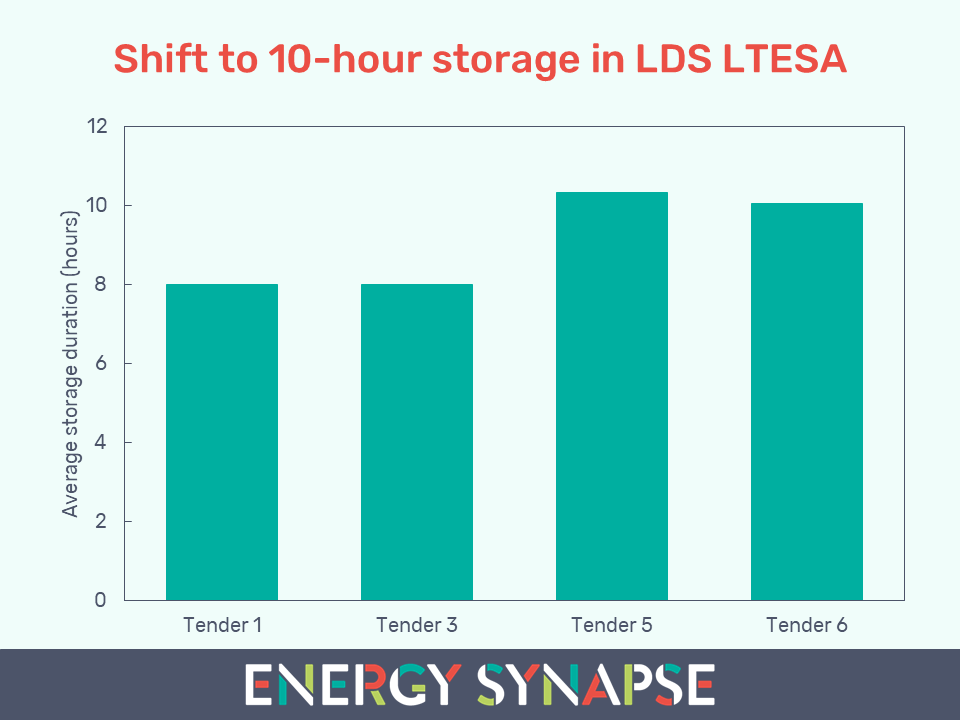 storage duration shifting to 10-hours for LDS LTESA tender winners