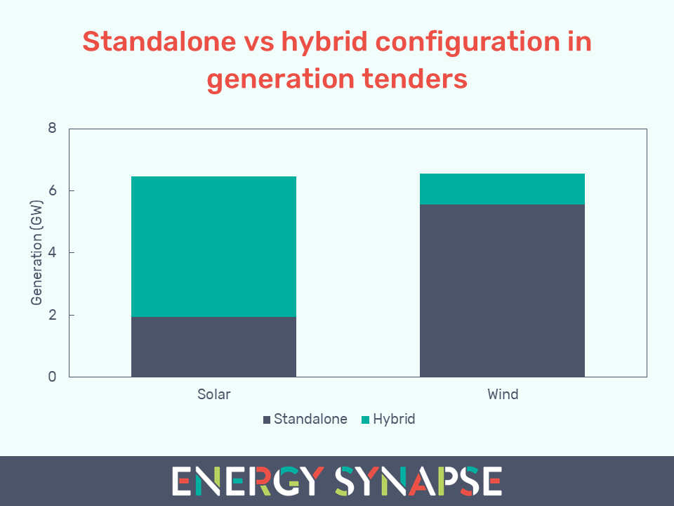 Standalone vs hybrid CIS generation tender 