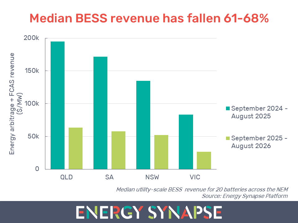 NEM BESS revenue in 12-months to August 2026 from Energy Synapse Platform
