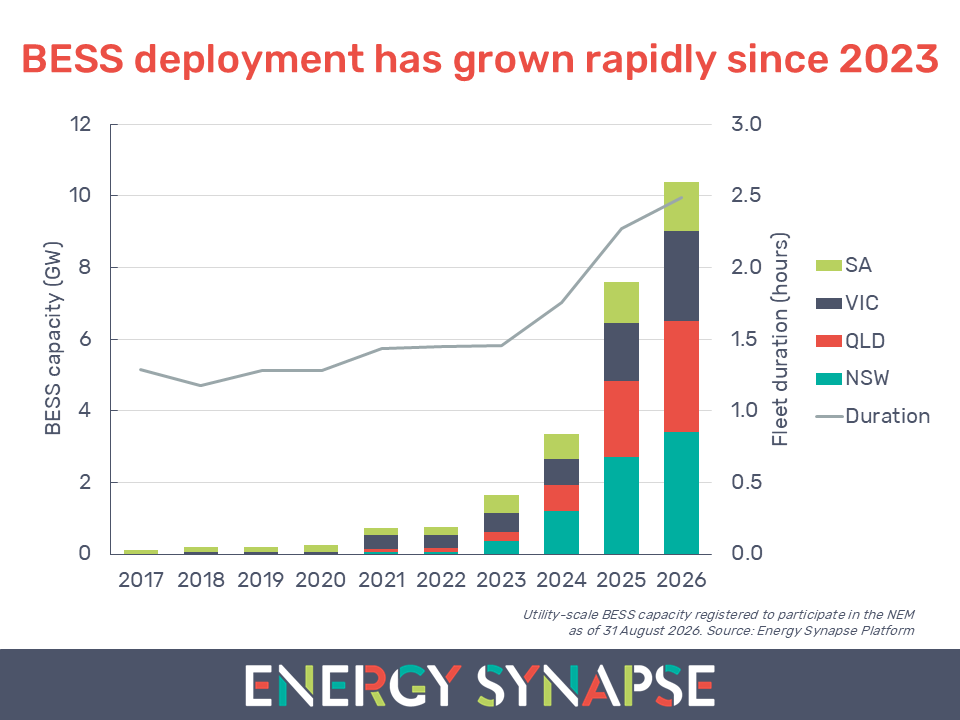 NEM BESS deployed capacity as at August 2026