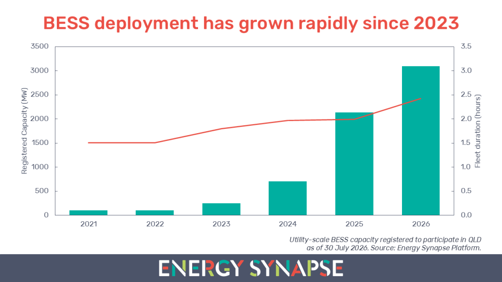 Queensland utility-scale BESS deployment 2026