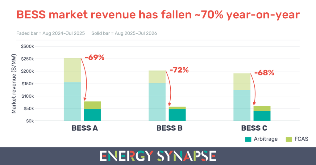 Queensland BESS revenue 12 months to 30 July 2026
