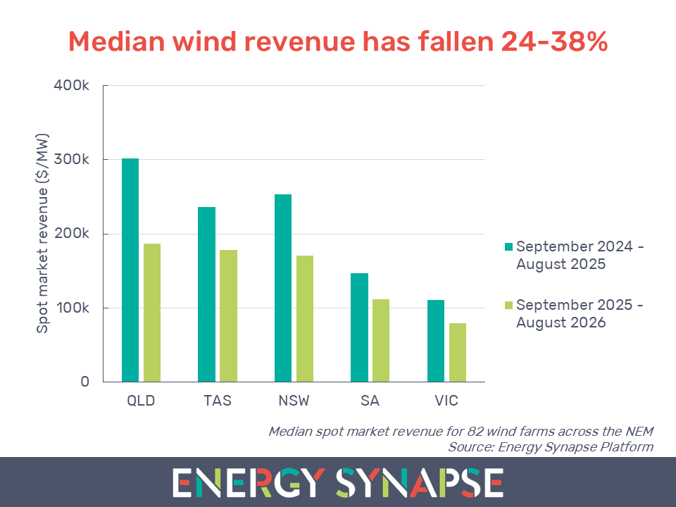 NEM wind revenue 12-months to August 2026 from Energy Synapse Platform