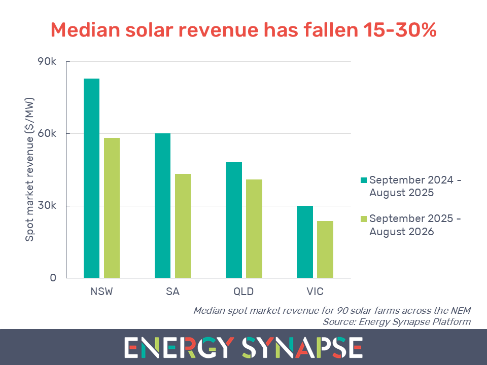 NEM solar revenue 12-months to August 2026 from Energy Synapse Platform